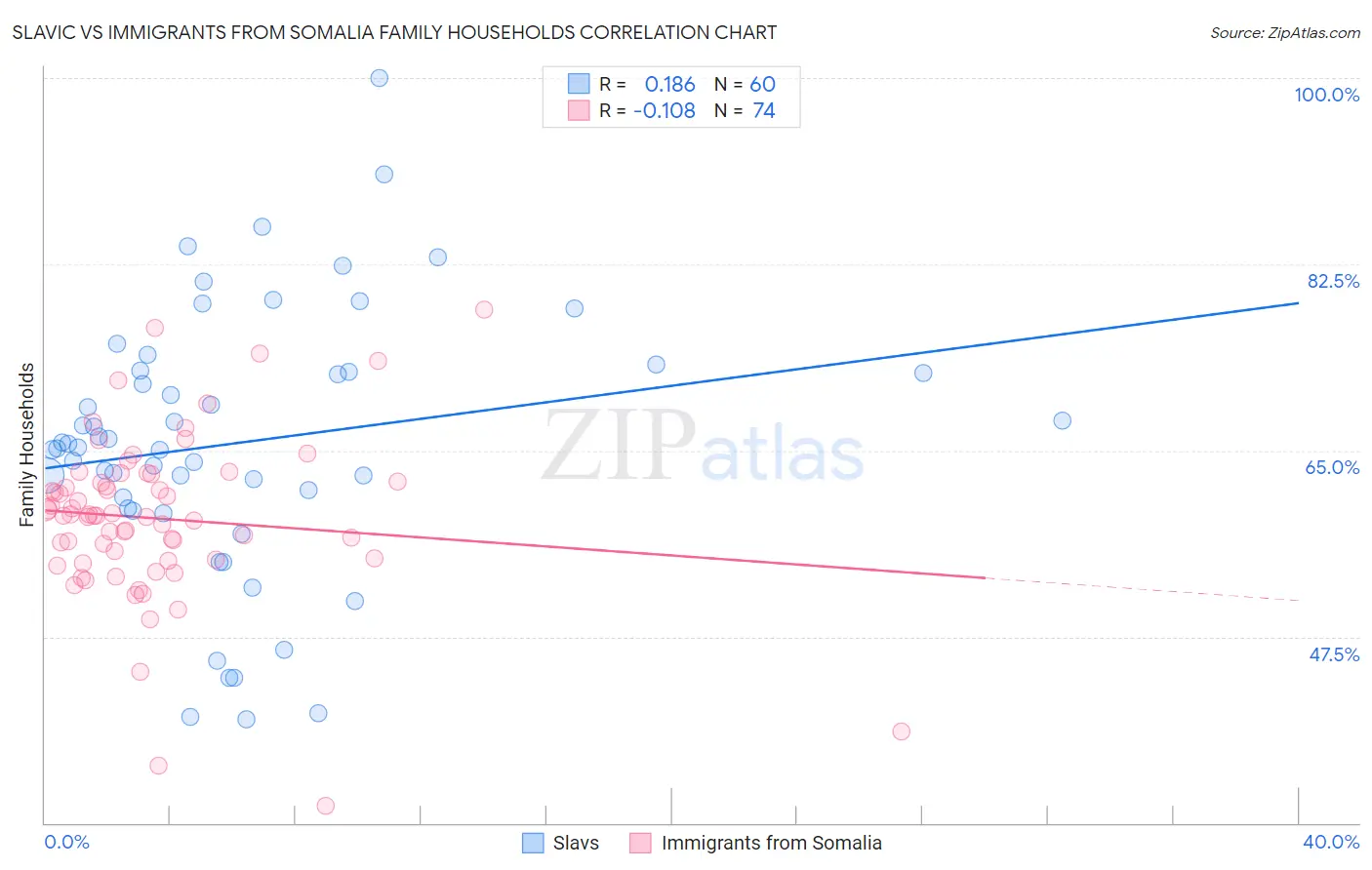 Slavic vs Immigrants from Somalia Family Households