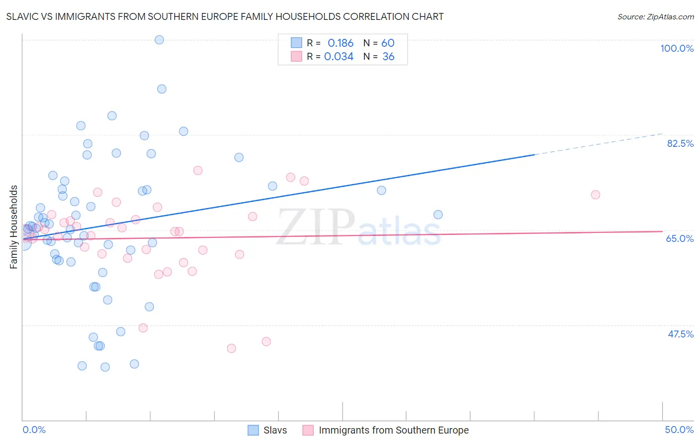 Slavic vs Immigrants from Southern Europe Family Households