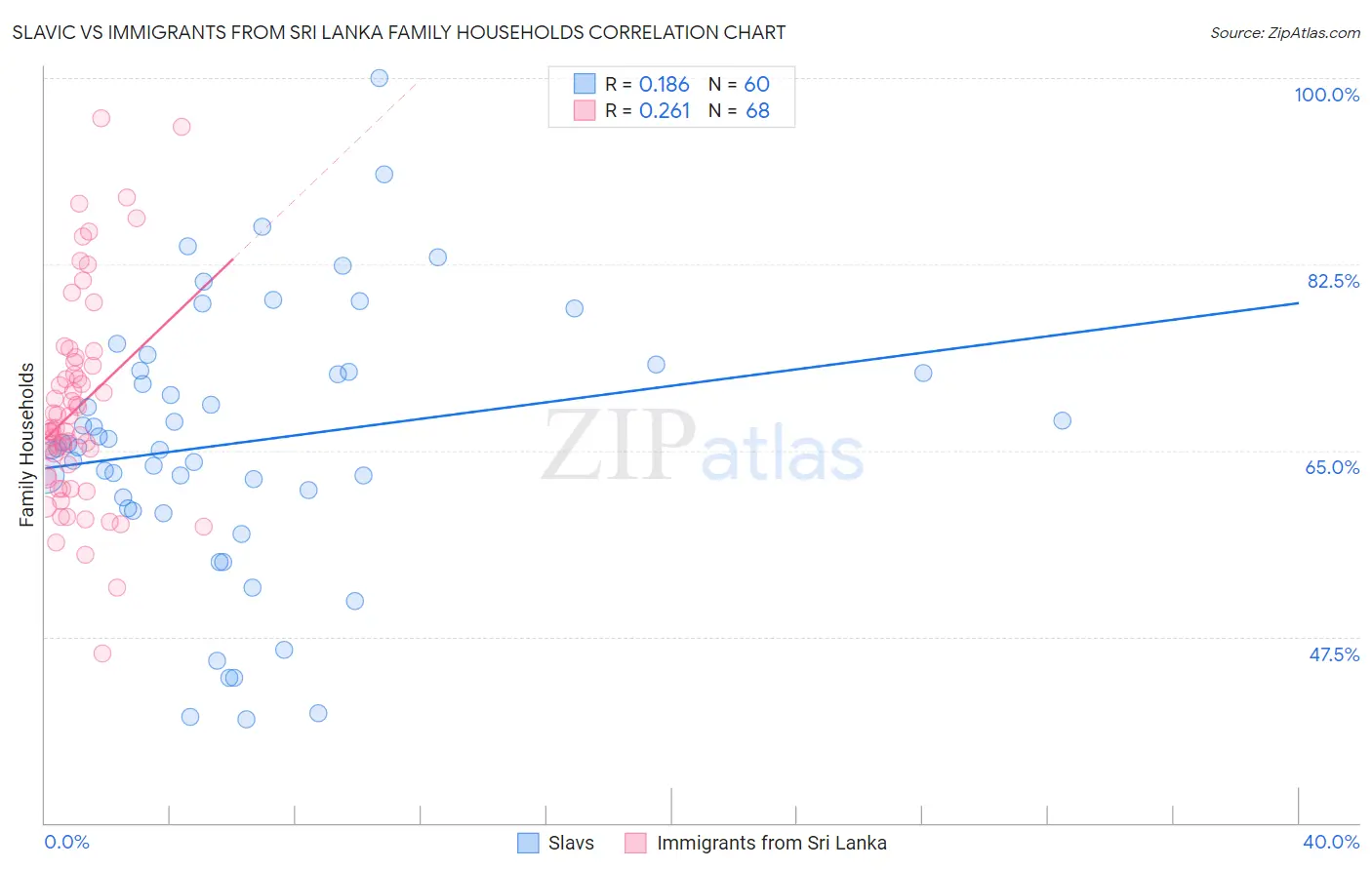 Slavic vs Immigrants from Sri Lanka Family Households