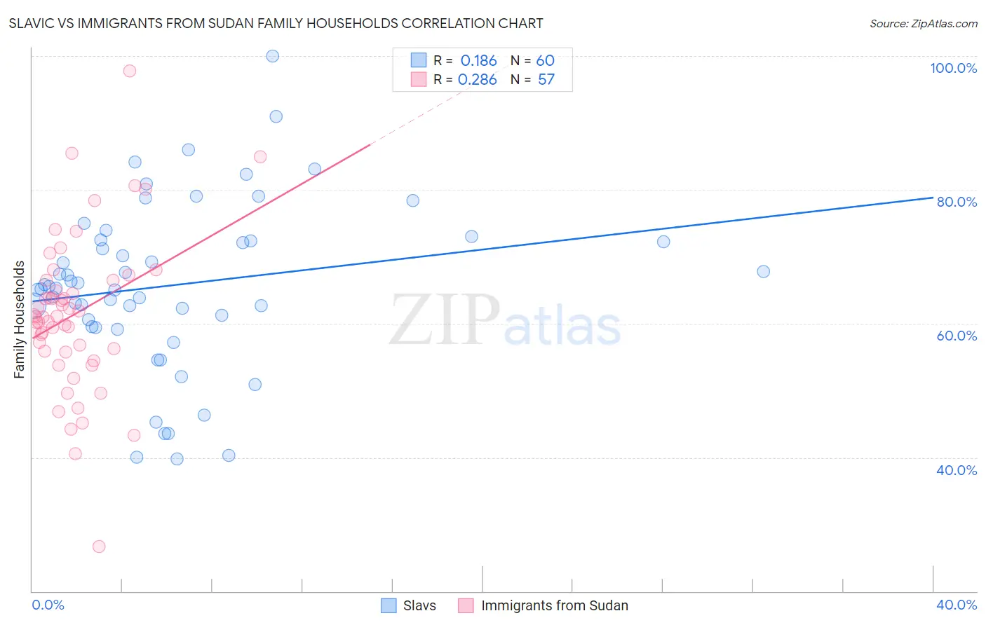 Slavic vs Immigrants from Sudan Family Households