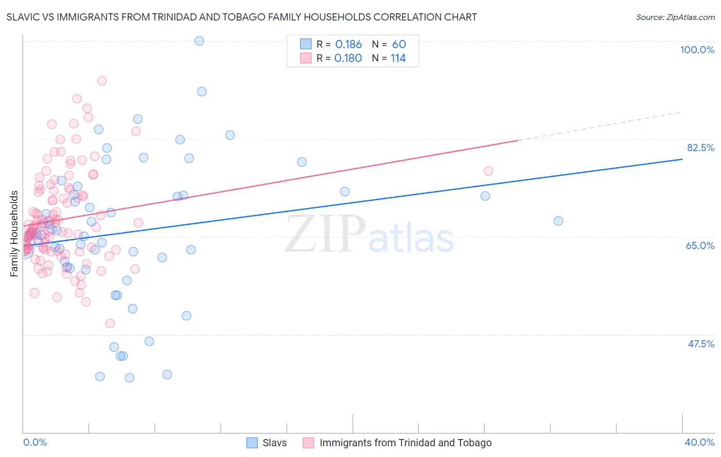 Slavic vs Immigrants from Trinidad and Tobago Family Households