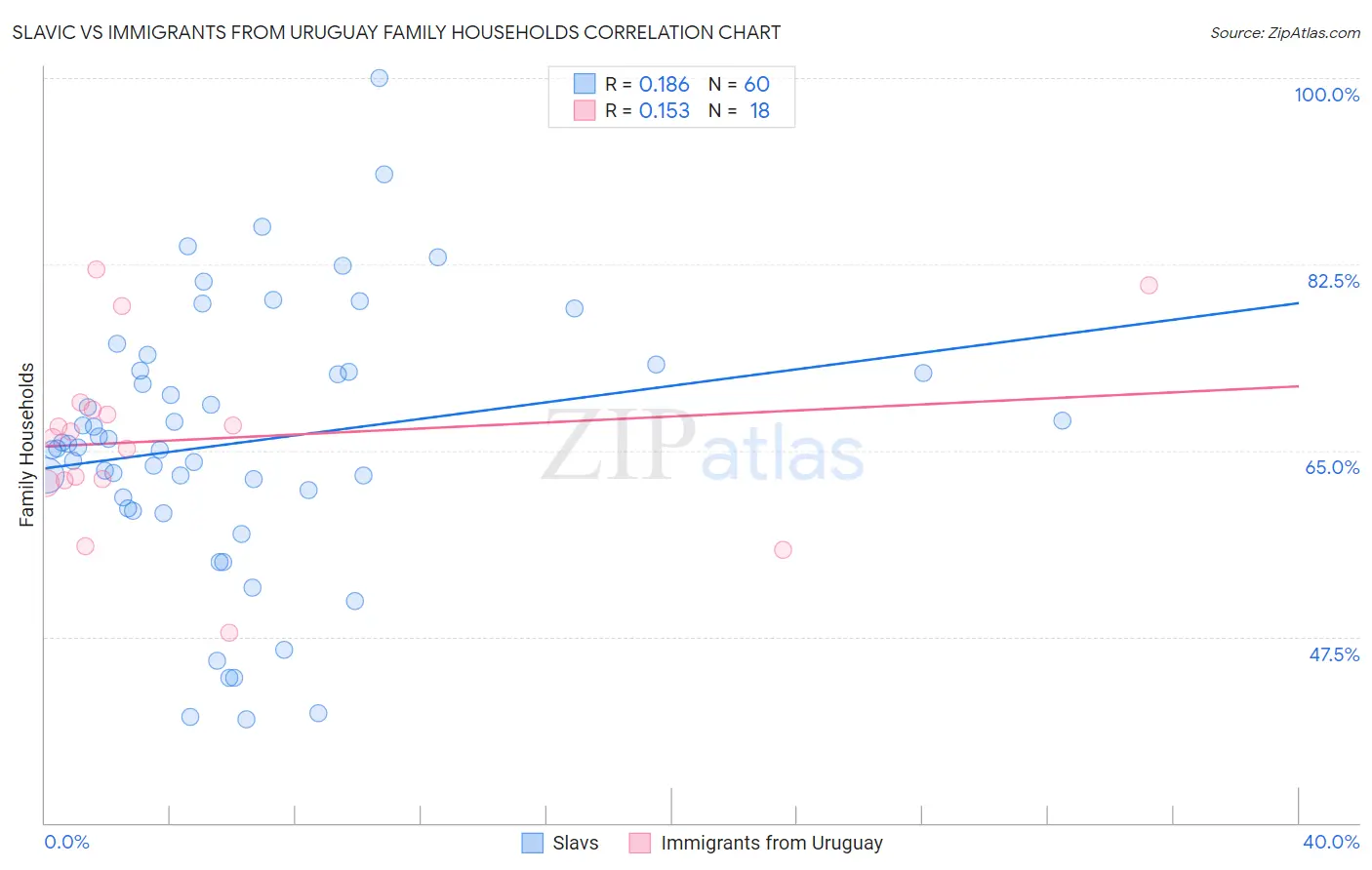 Slavic vs Immigrants from Uruguay Family Households