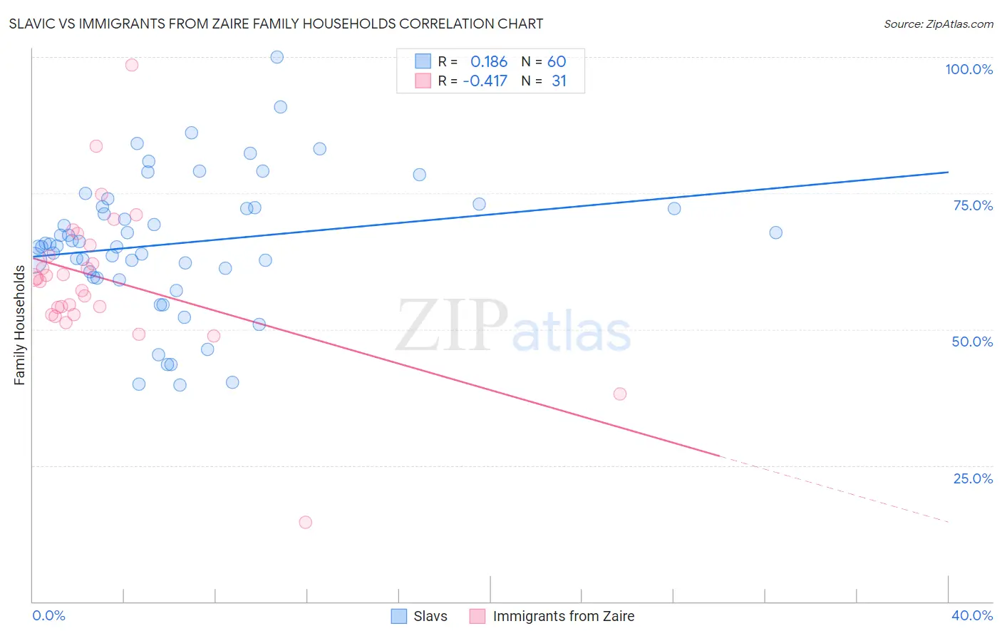 Slavic vs Immigrants from Zaire Family Households