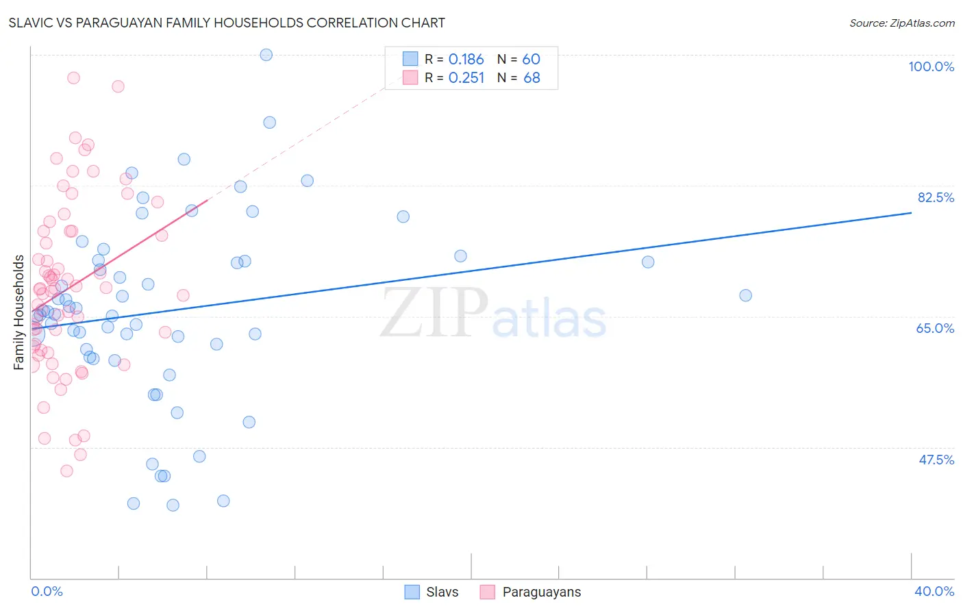 Slavic vs Paraguayan Family Households