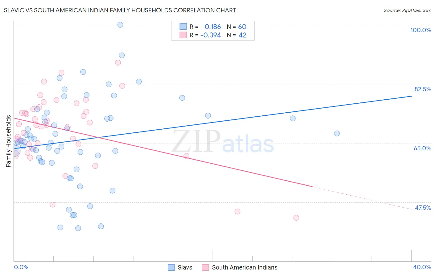 Slavic vs South American Indian Family Households