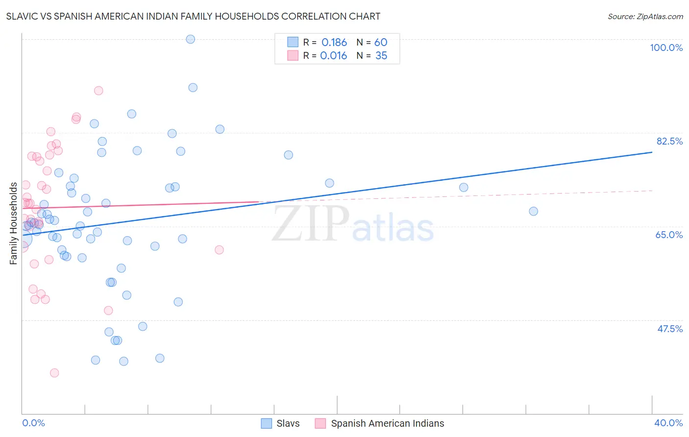 Slavic vs Spanish American Indian Family Households