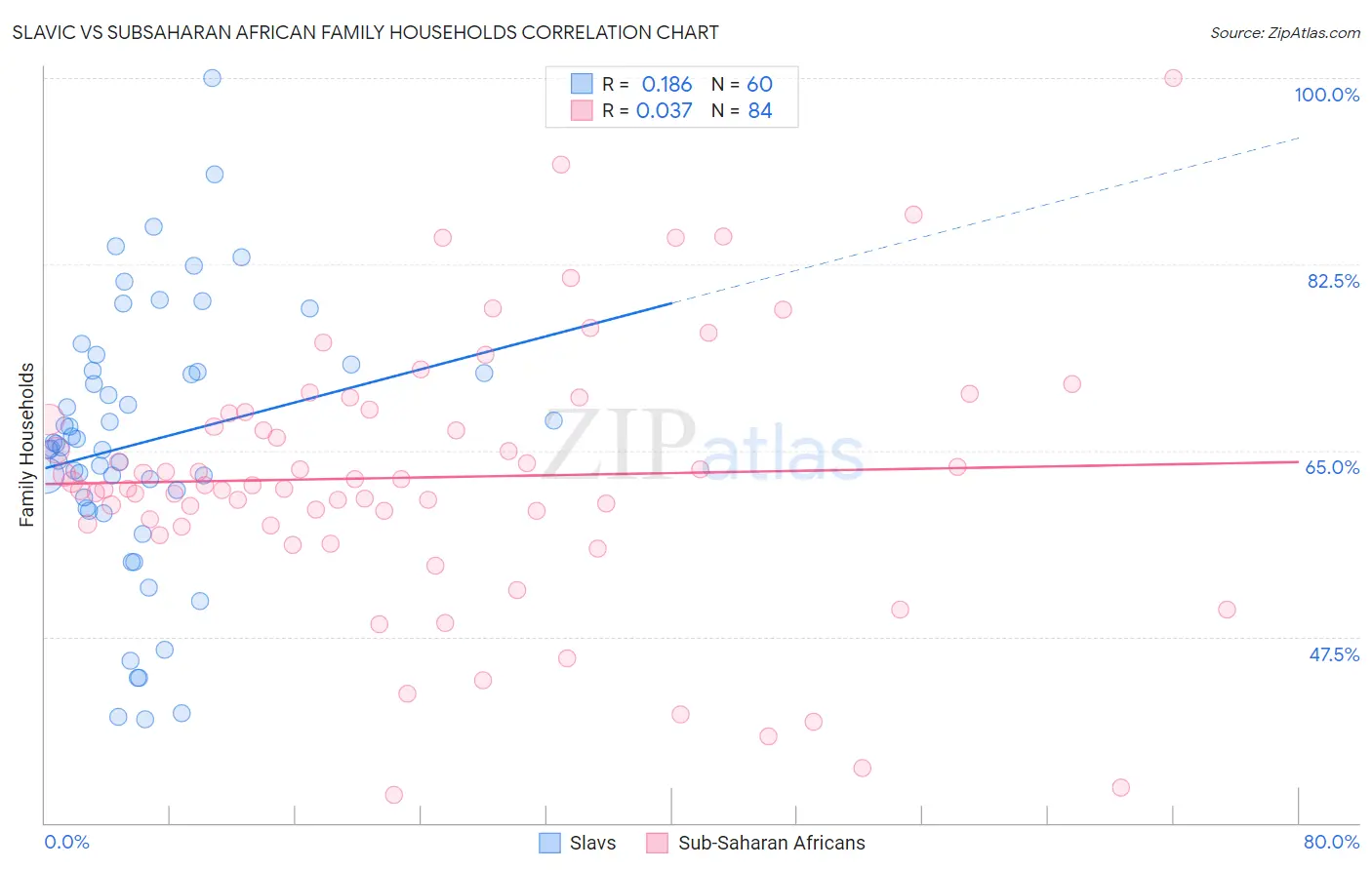 Slavic vs Subsaharan African Family Households