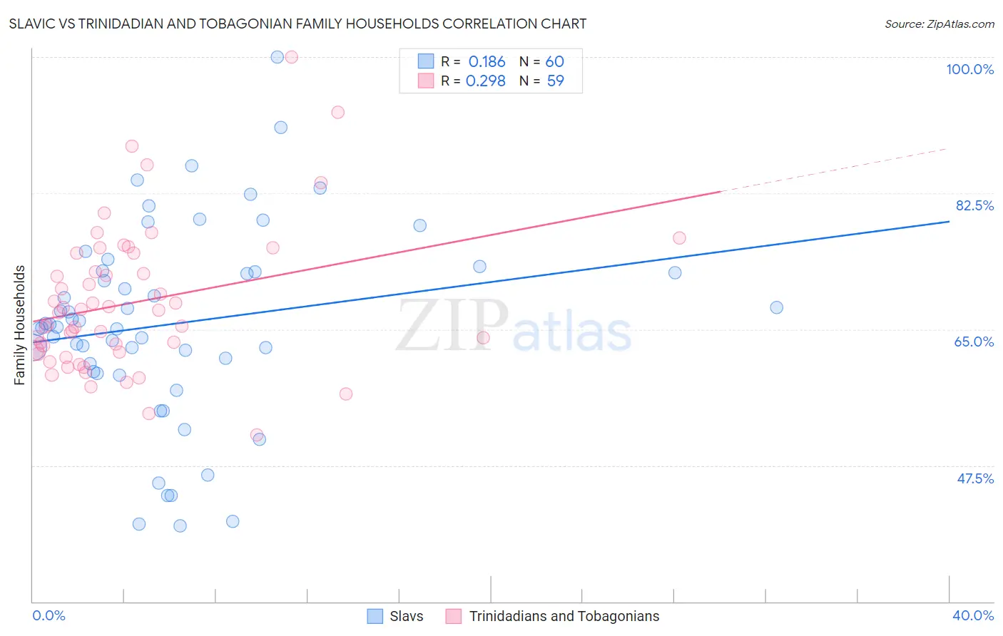 Slavic vs Trinidadian and Tobagonian Family Households