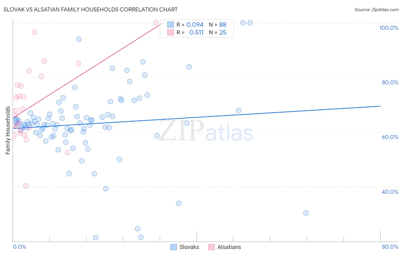 Slovak vs Alsatian Family Households