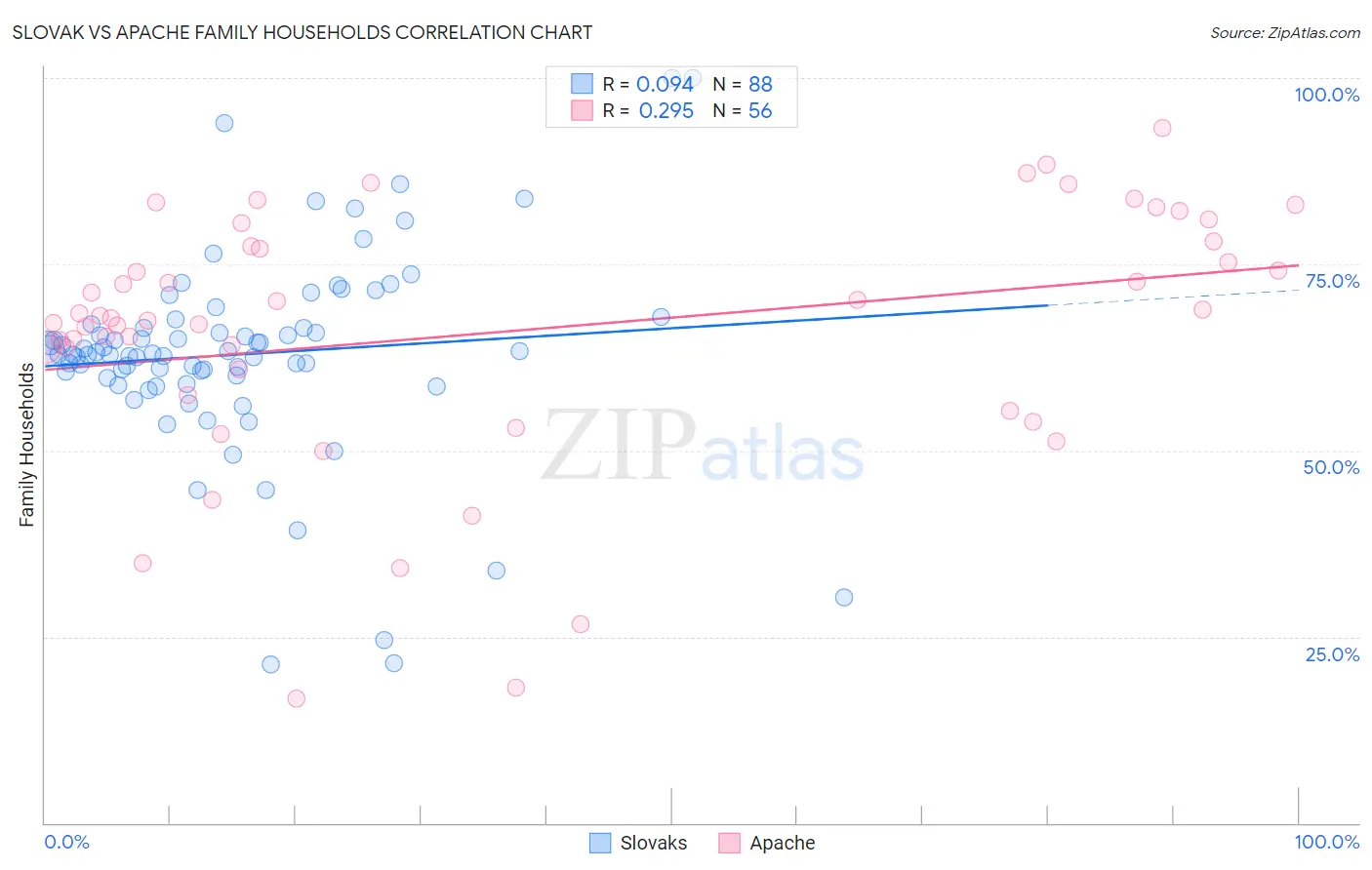 Slovak vs Apache Family Households