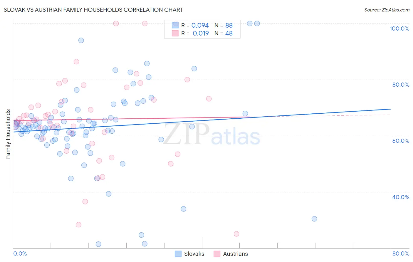 Slovak vs Austrian Family Households