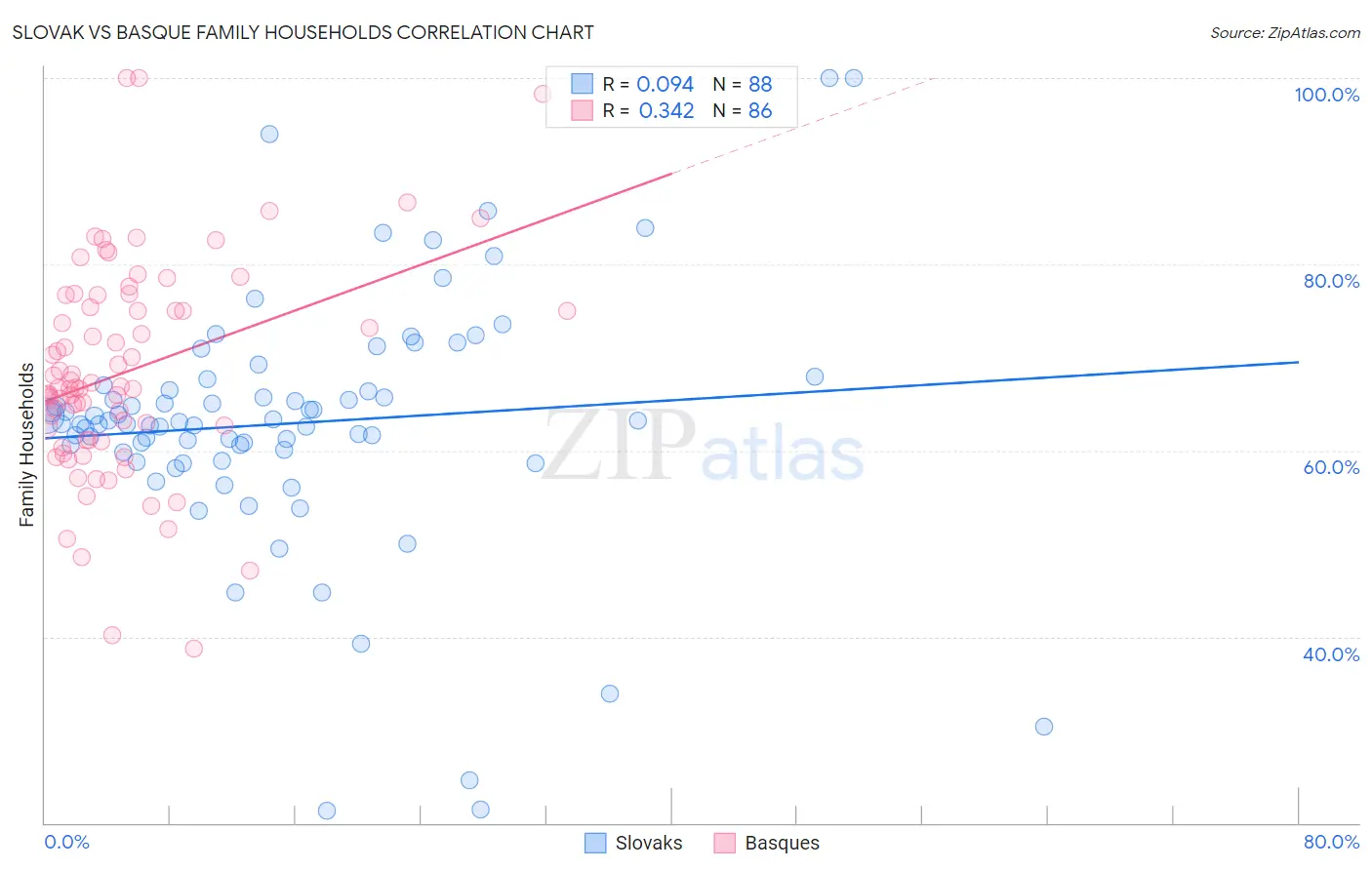 Slovak vs Basque Family Households