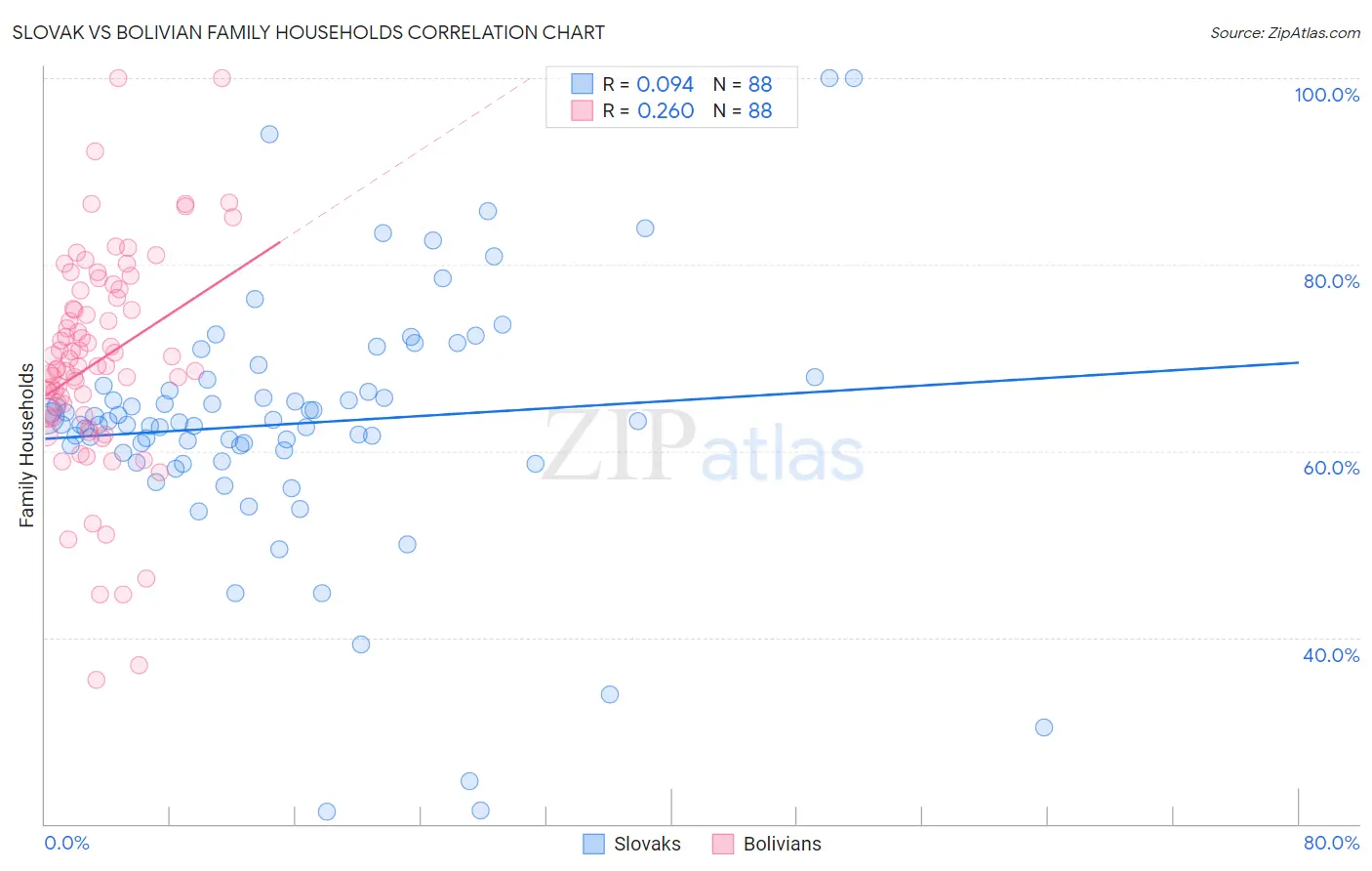 Slovak vs Bolivian Family Households