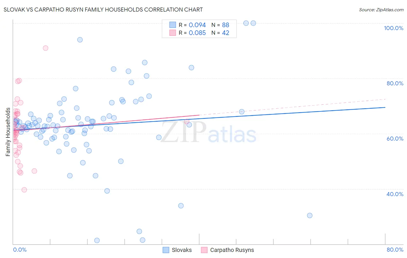 Slovak vs Carpatho Rusyn Family Households