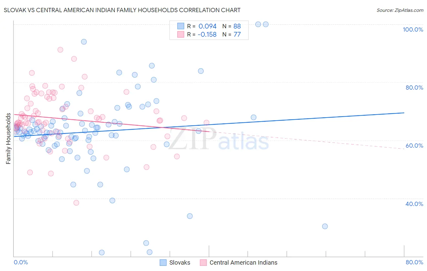 Slovak vs Central American Indian Family Households