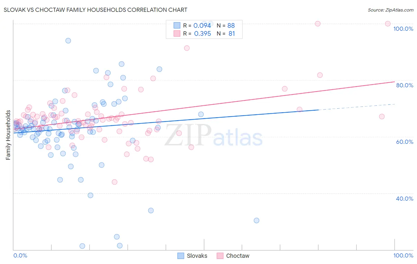 Slovak vs Choctaw Family Households