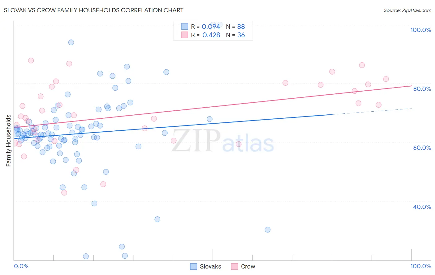 Slovak vs Crow Family Households