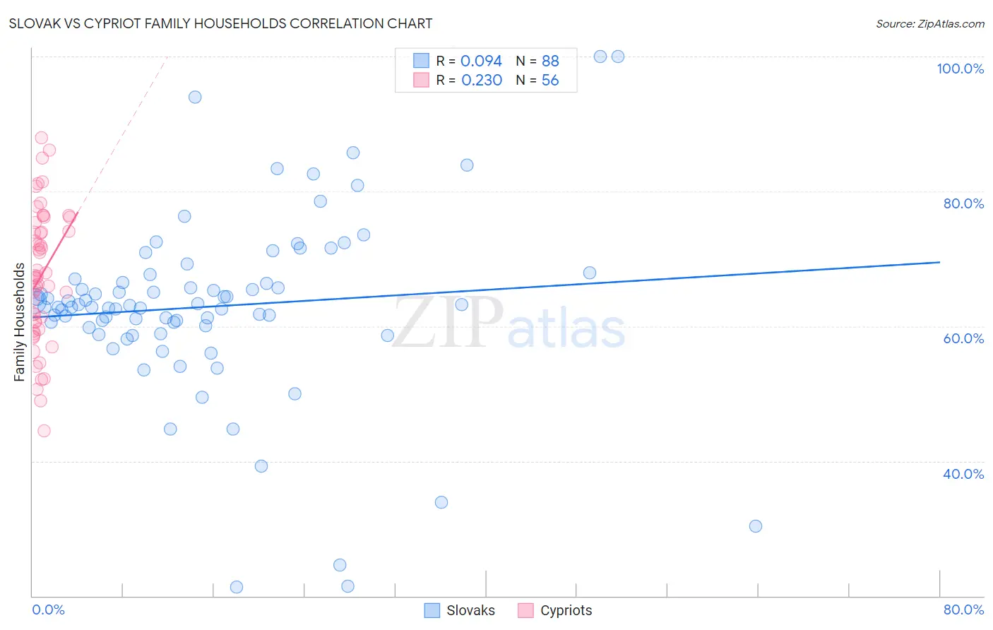 Slovak vs Cypriot Family Households
