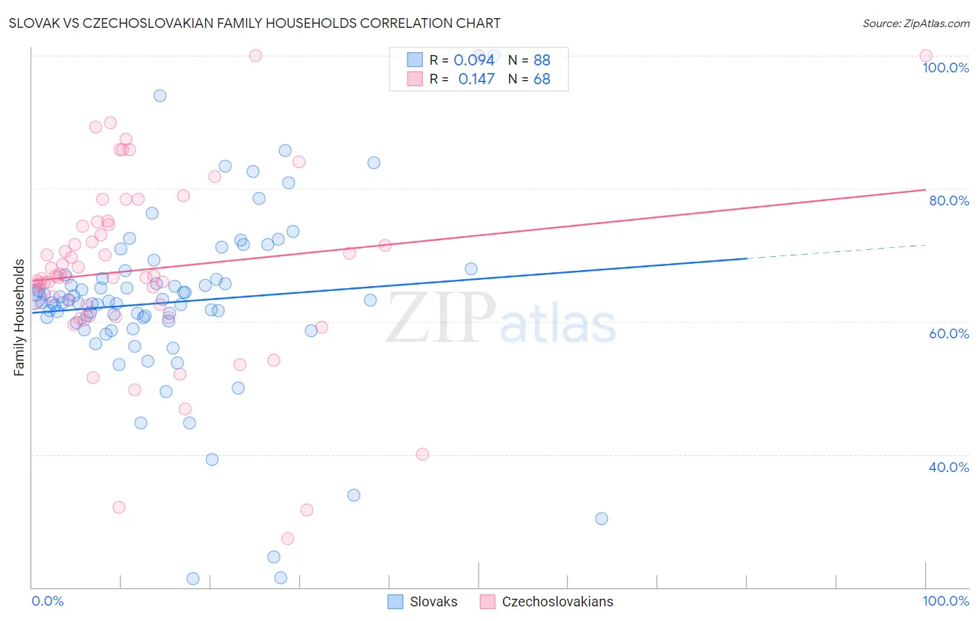 Slovak vs Czechoslovakian Family Households