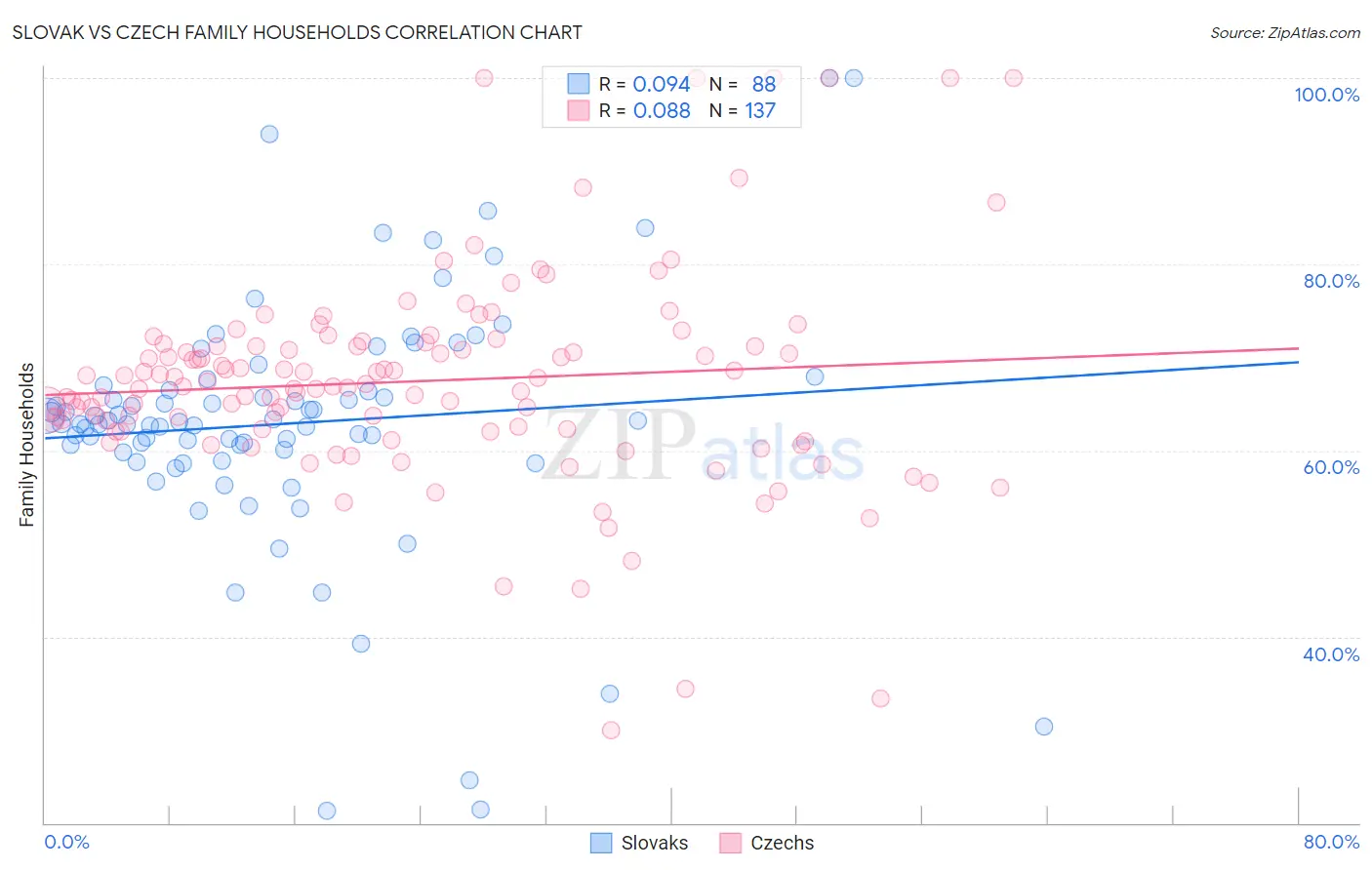 Slovak vs Czech Family Households