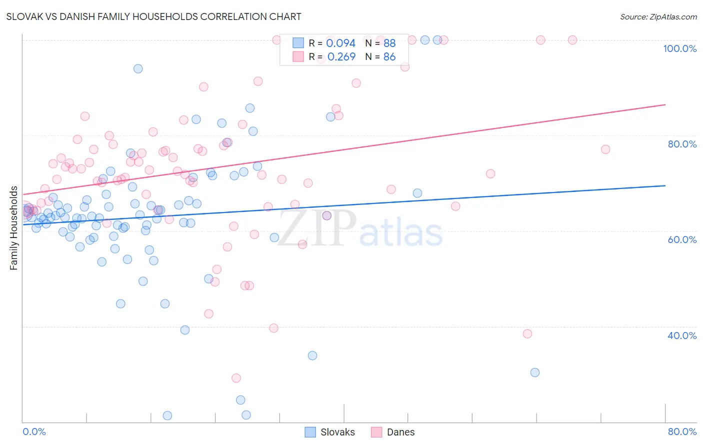 Slovak vs Danish Family Households