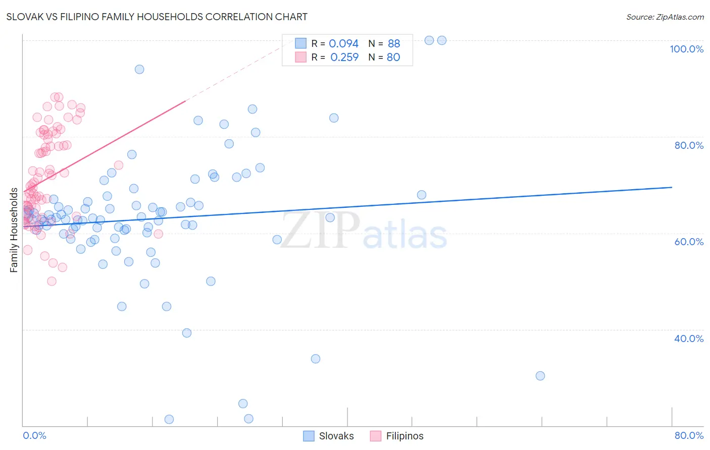 Slovak vs Filipino Family Households