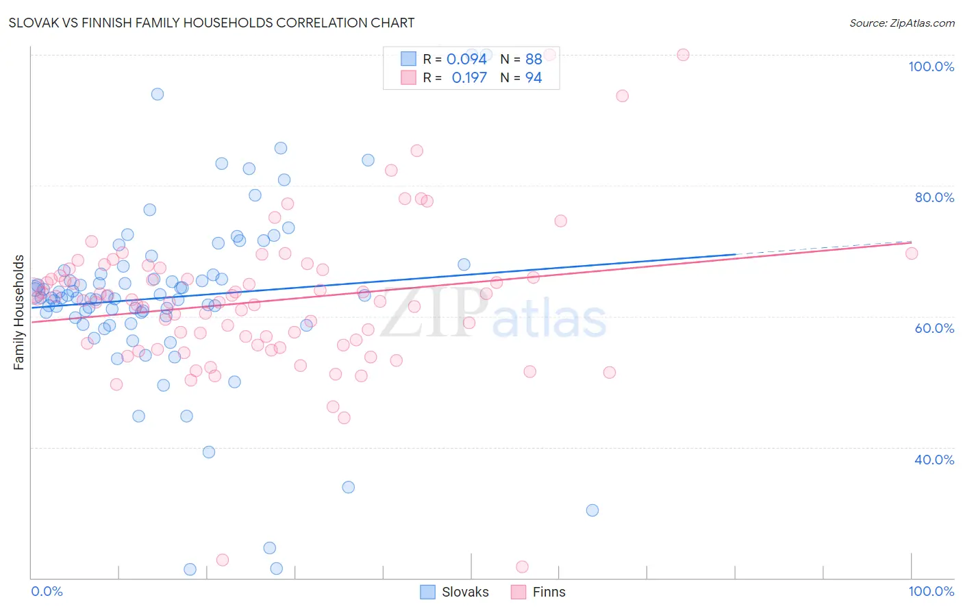 Slovak vs Finnish Family Households