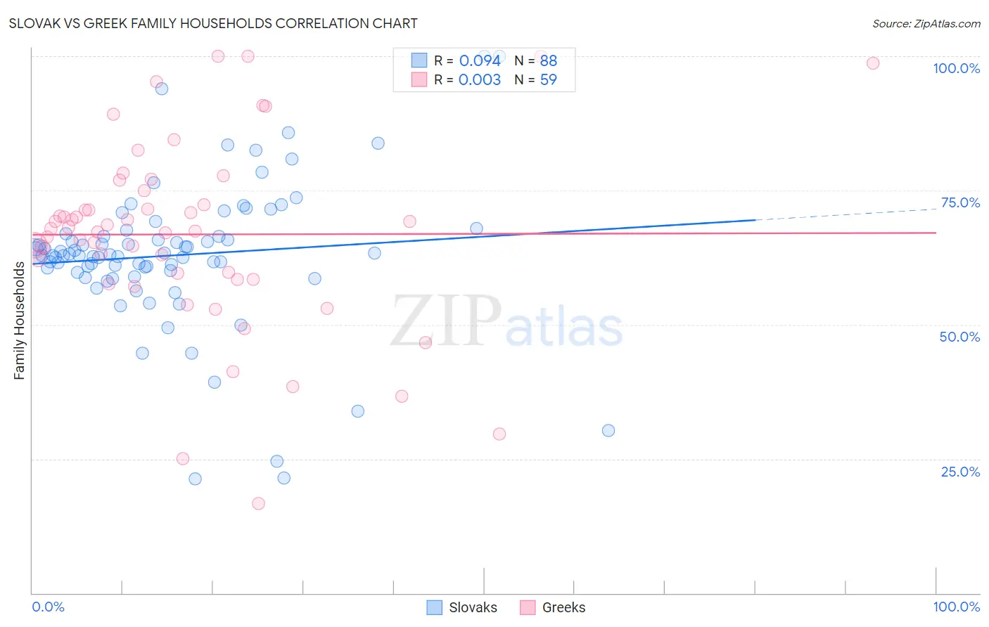 Slovak vs Greek Family Households