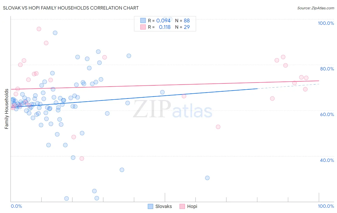 Slovak vs Hopi Family Households