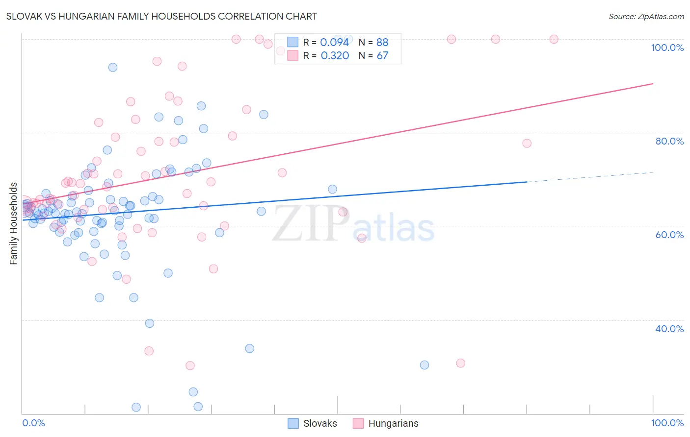 Slovak vs Hungarian Family Households