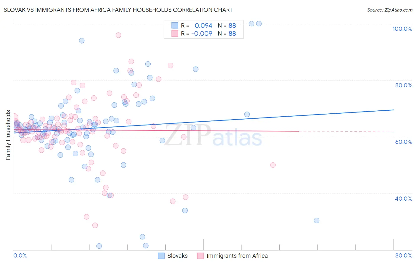 Slovak vs Immigrants from Africa Family Households