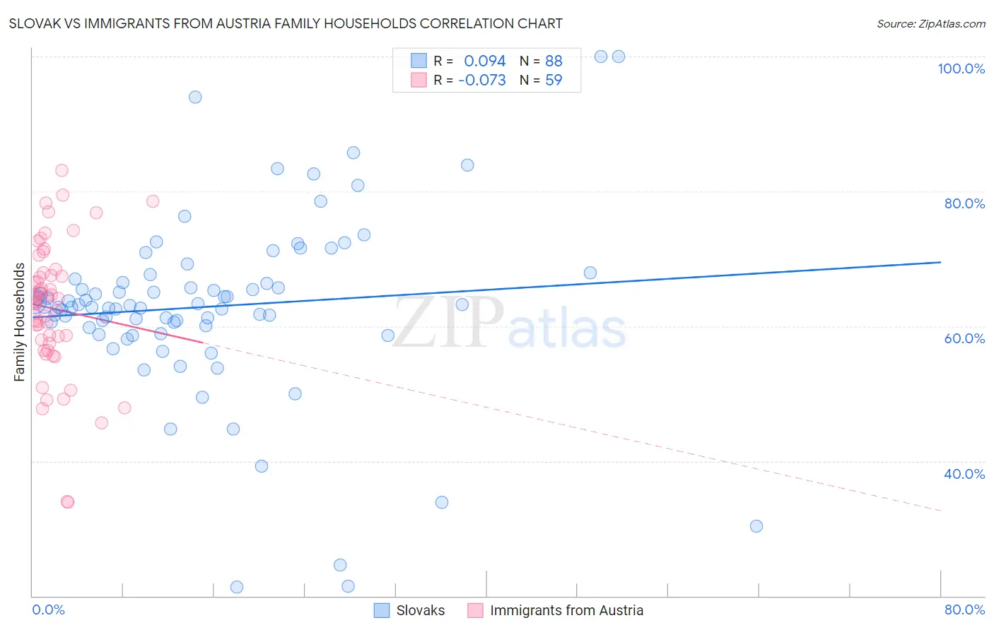 Slovak vs Immigrants from Austria Family Households