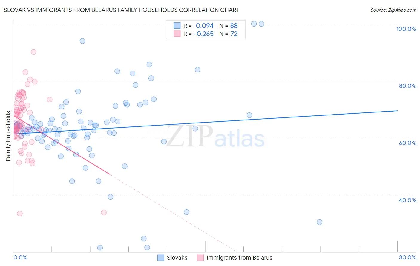 Slovak vs Immigrants from Belarus Family Households