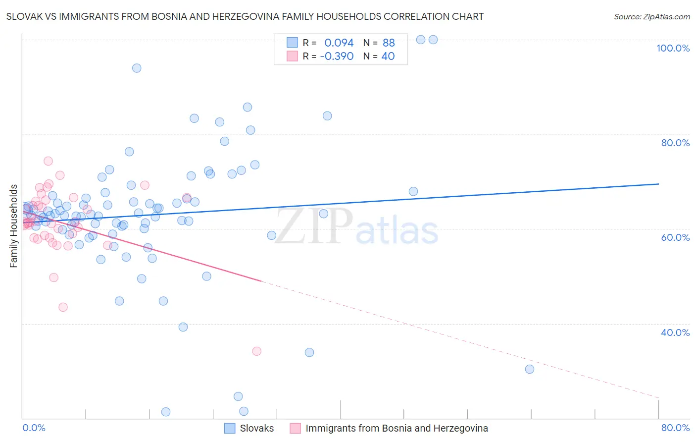 Slovak vs Immigrants from Bosnia and Herzegovina Family Households