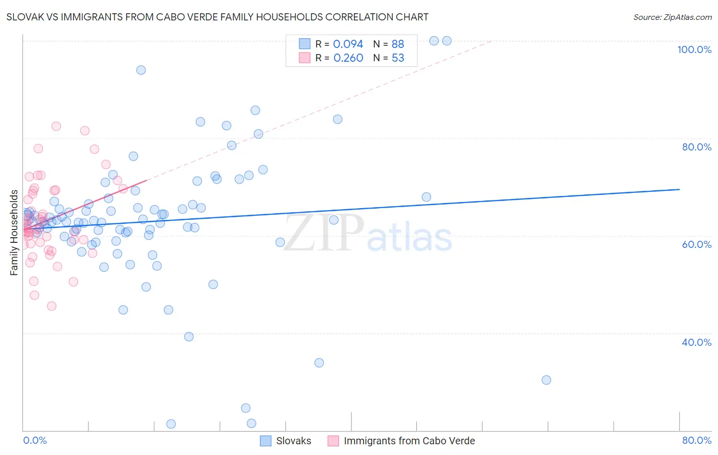 Slovak vs Immigrants from Cabo Verde Family Households