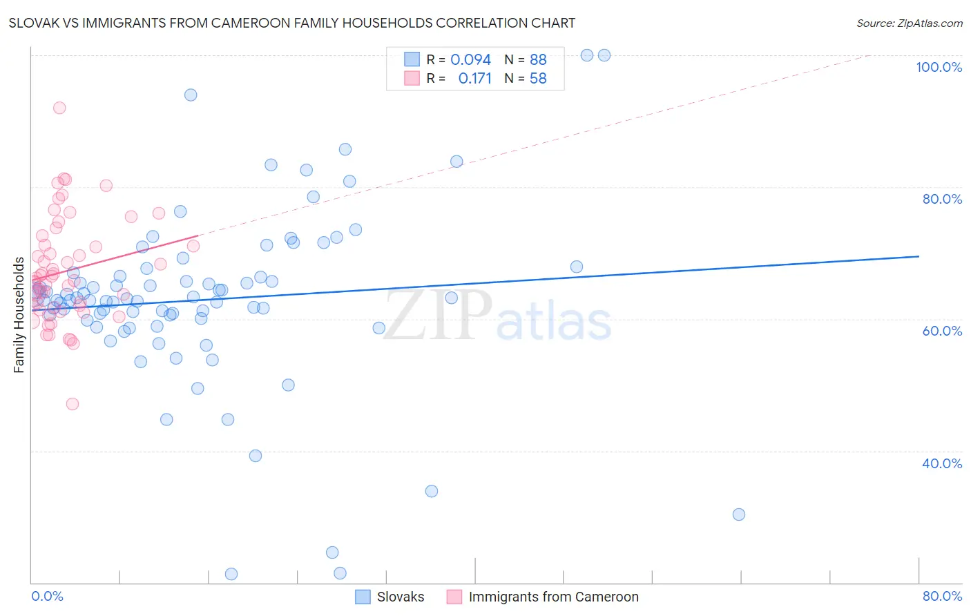 Slovak vs Immigrants from Cameroon Family Households