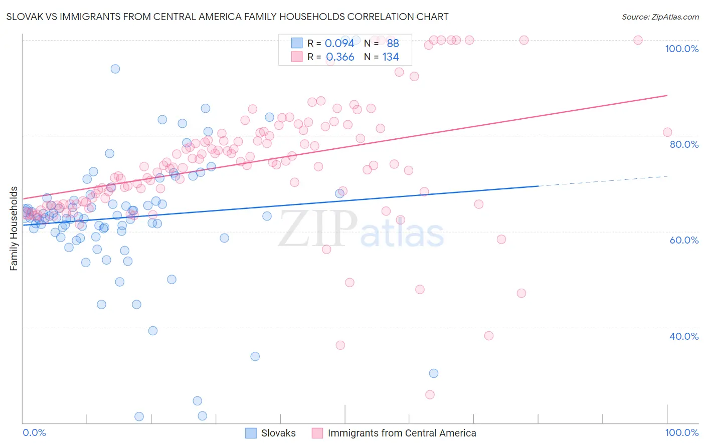 Slovak vs Immigrants from Central America Family Households