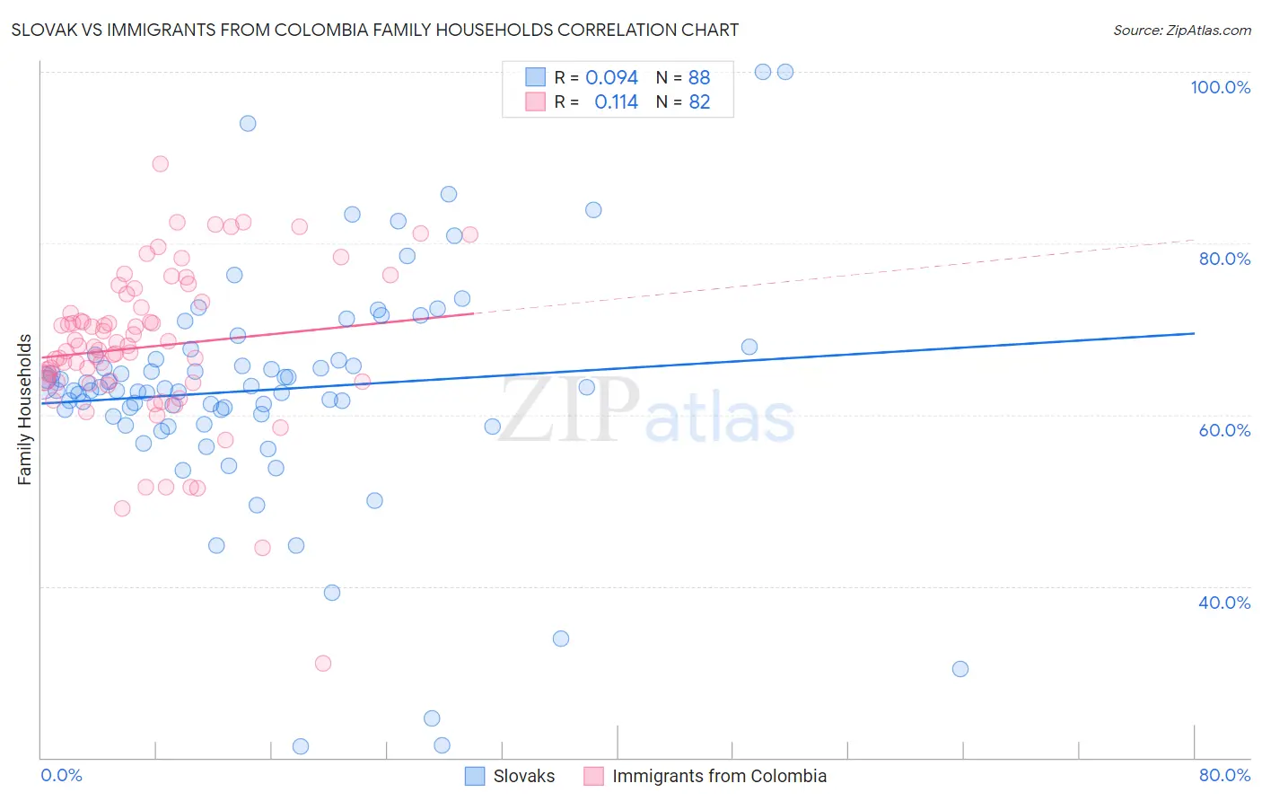 Slovak vs Immigrants from Colombia Family Households