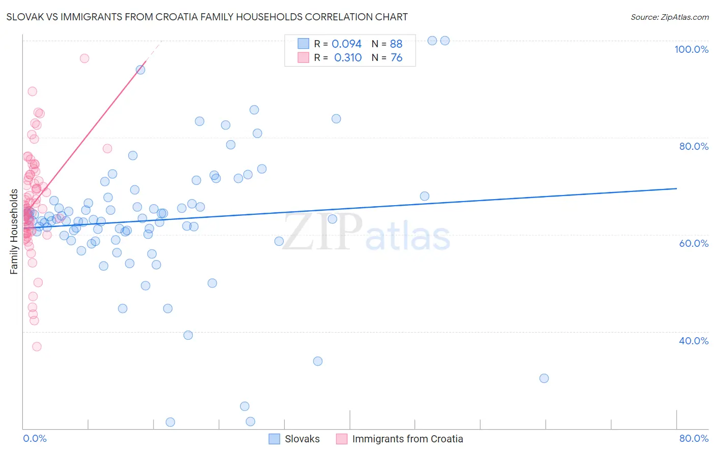 Slovak vs Immigrants from Croatia Family Households