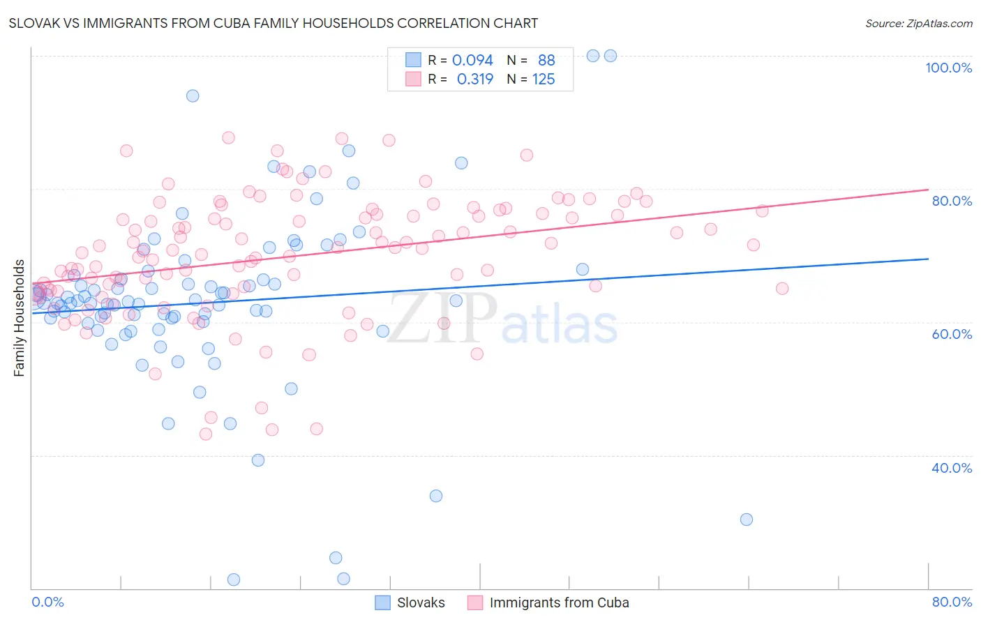 Slovak vs Immigrants from Cuba Family Households