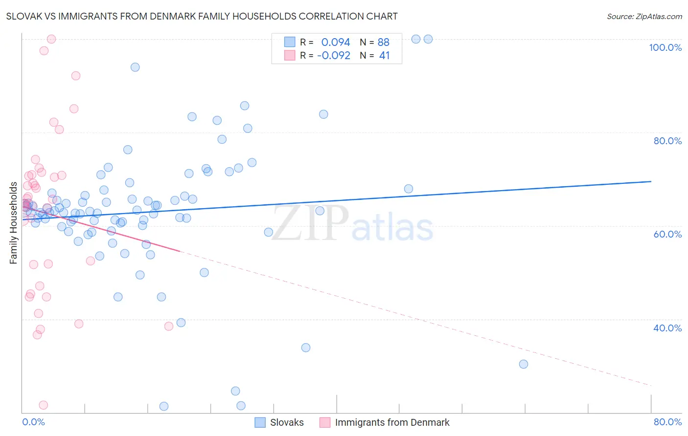 Slovak vs Immigrants from Denmark Family Households