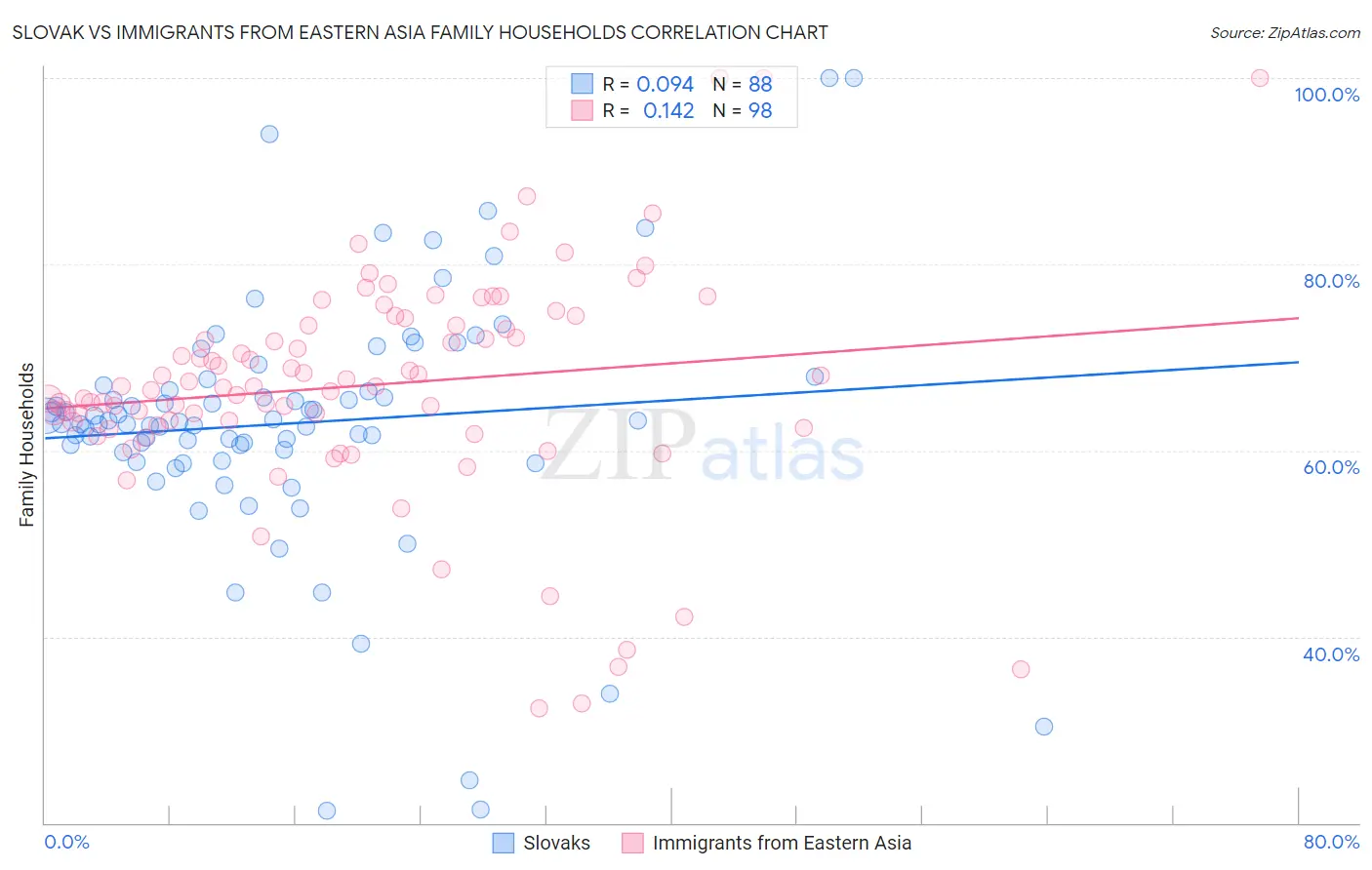 Slovak vs Immigrants from Eastern Asia Family Households