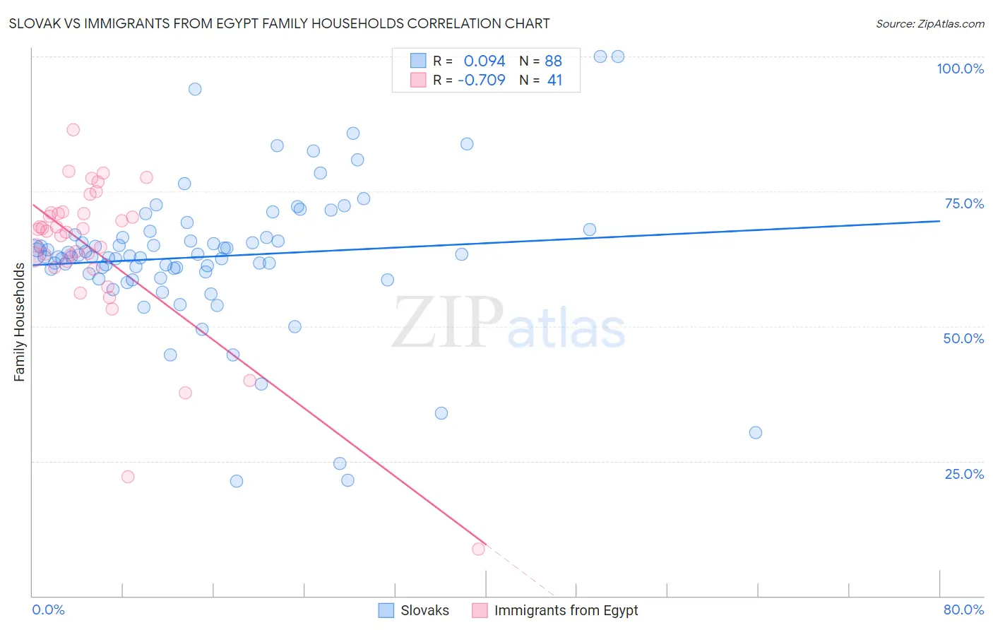 Slovak vs Immigrants from Egypt Family Households
