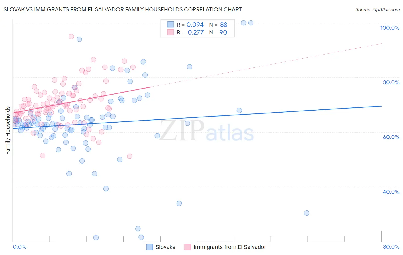 Slovak vs Immigrants from El Salvador Family Households