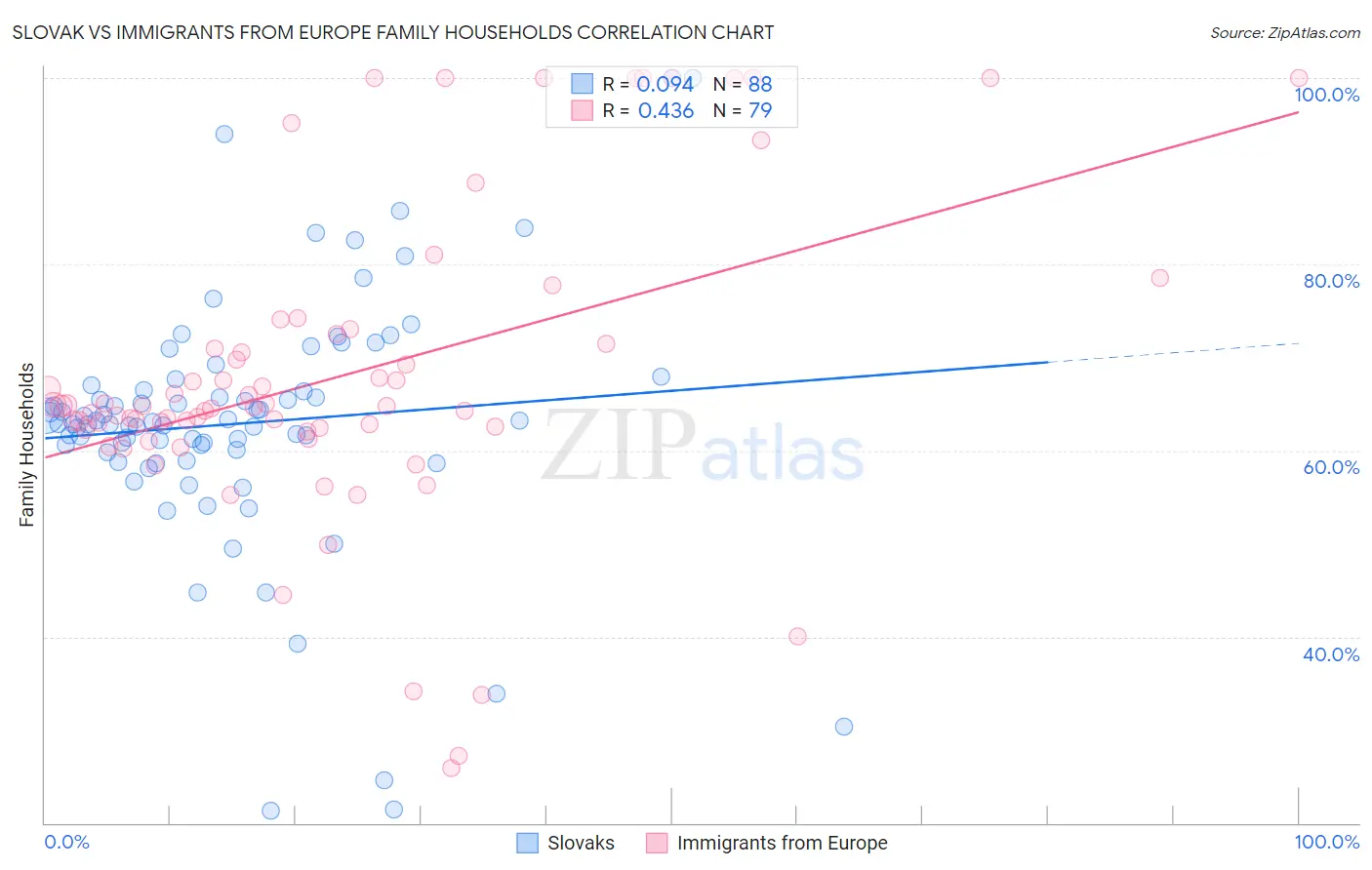 Slovak vs Immigrants from Europe Family Households