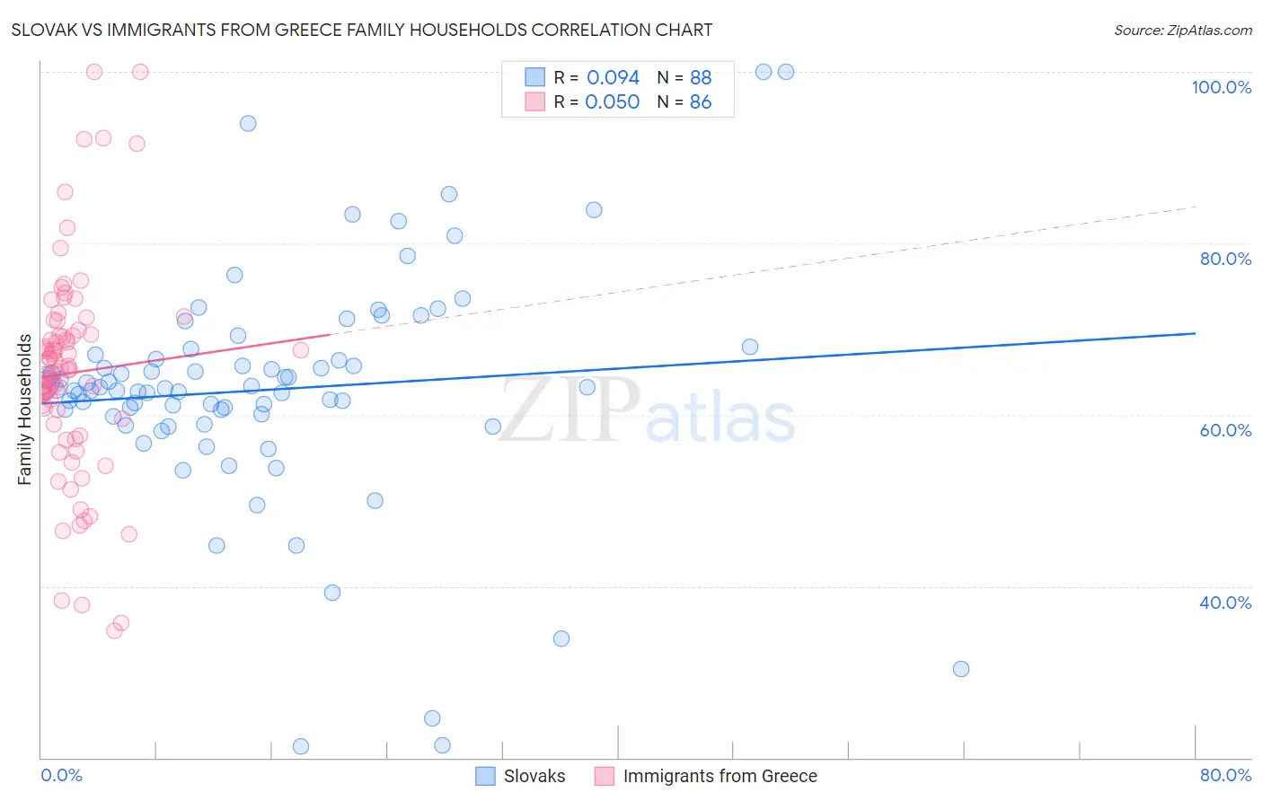 Slovak vs Immigrants from Greece Family Households