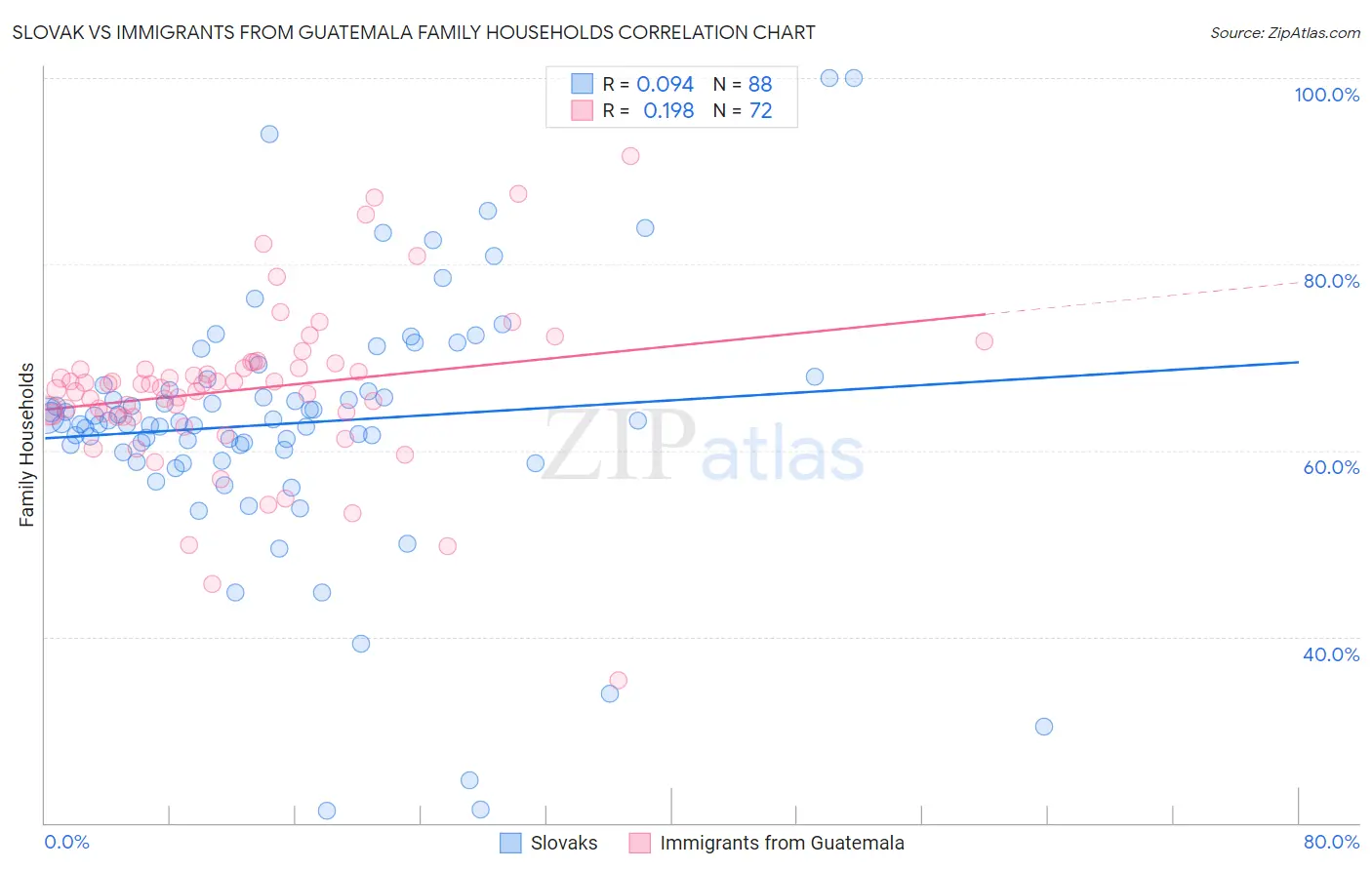 Slovak vs Immigrants from Guatemala Family Households