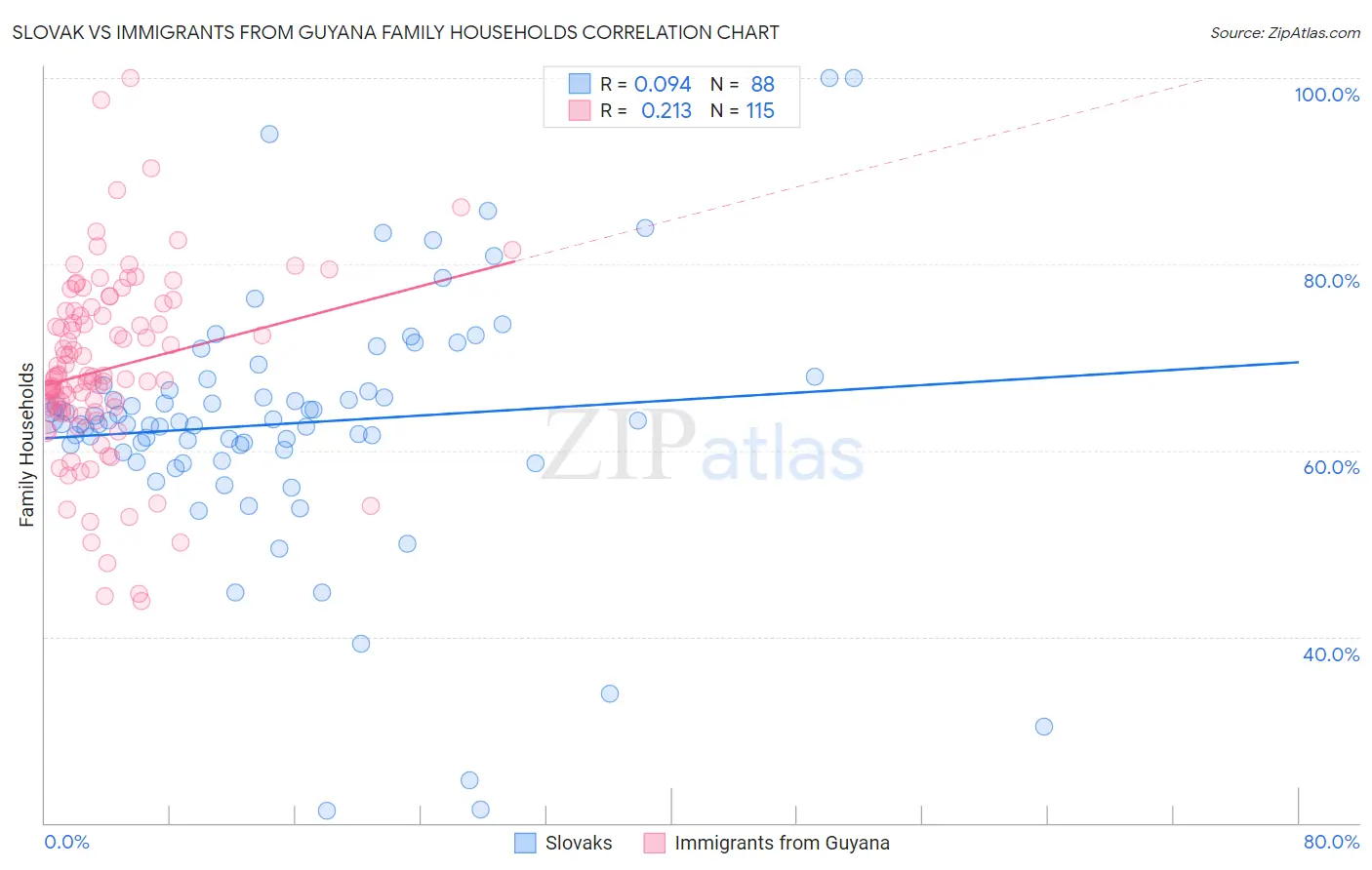 Slovak vs Immigrants from Guyana Family Households