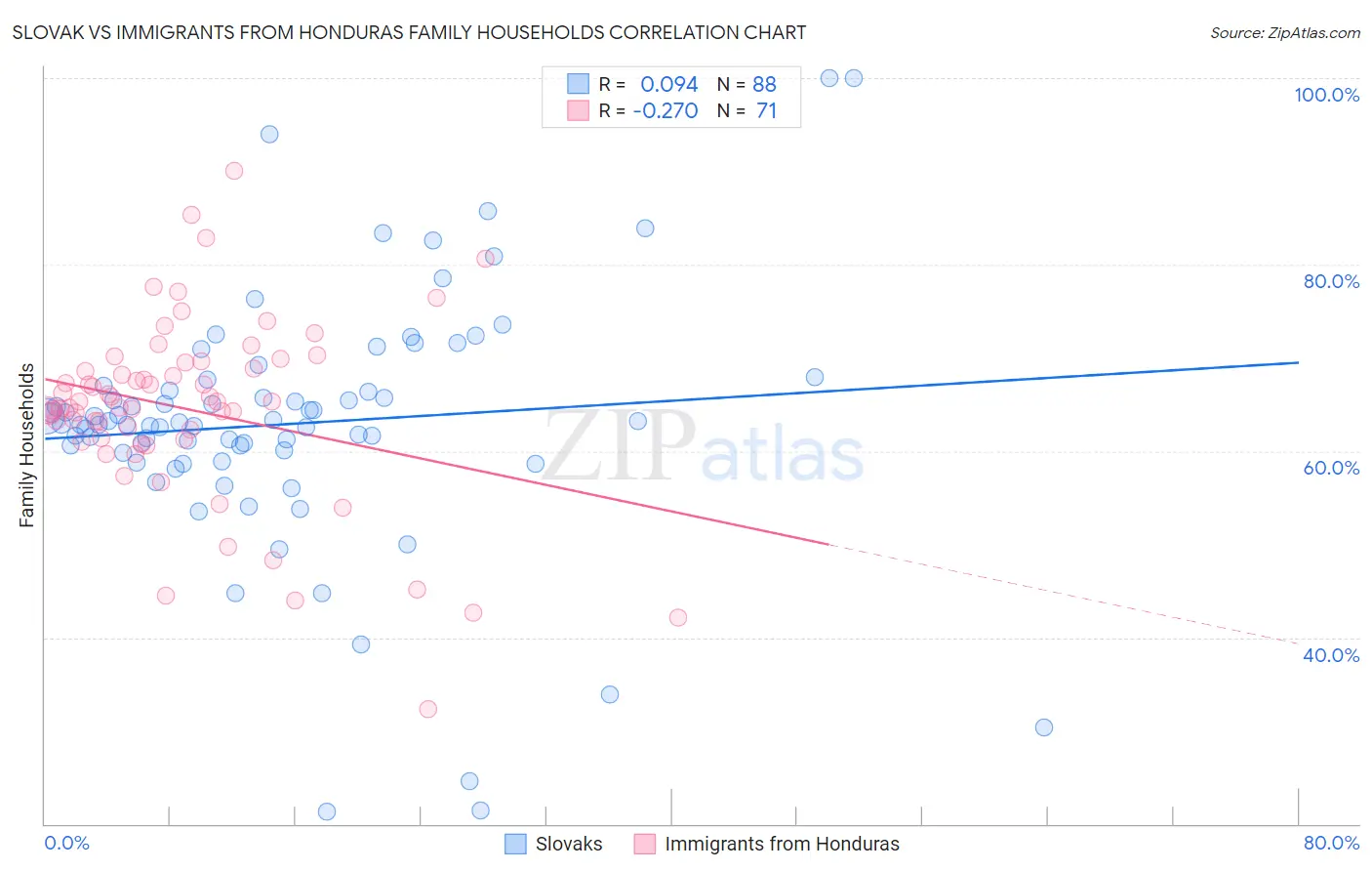 Slovak vs Immigrants from Honduras Family Households
