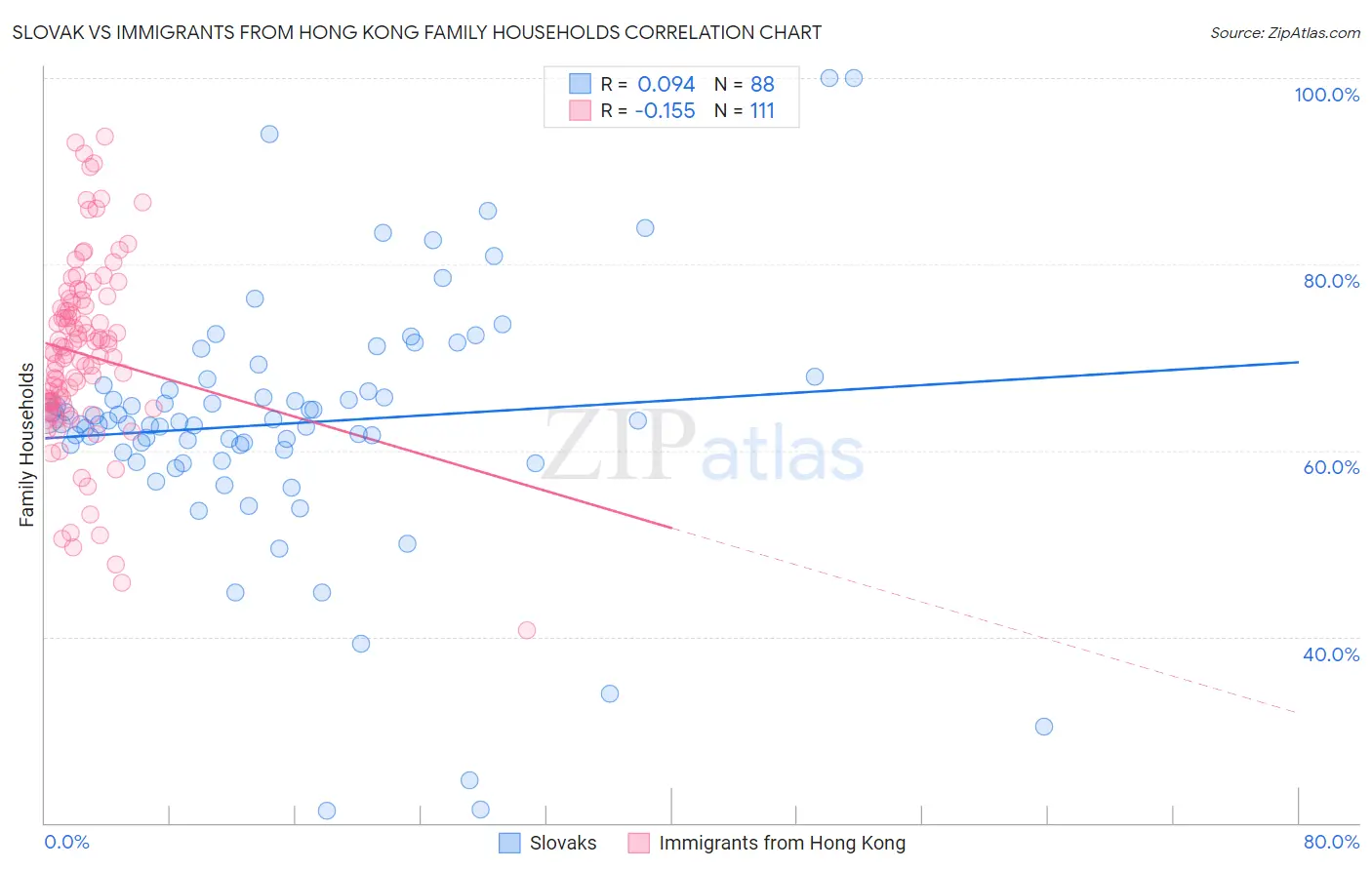 Slovak vs Immigrants from Hong Kong Family Households